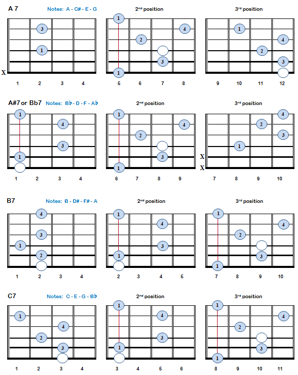 Guitar Seventh Chords Chart