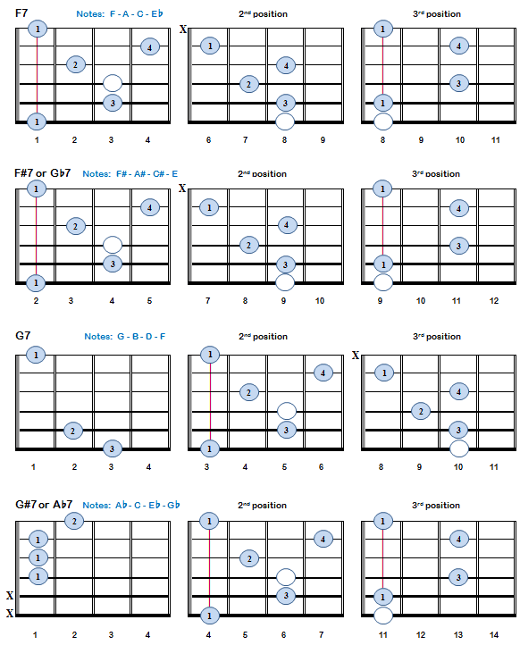 Guitar Seventh Chords Chart