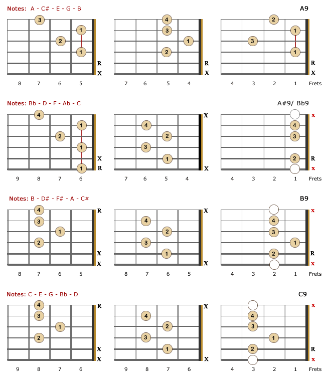 9th Guitar Chords - Dominant 9th chords