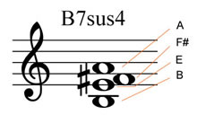 B7sus4 chord