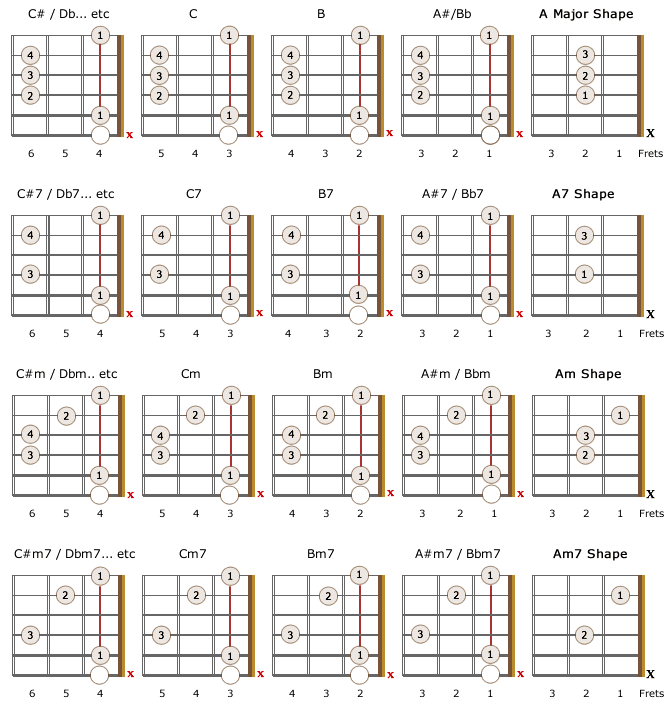 C Shape Barre Chord Chart