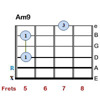 Am9 piano chord Saint SPD, XT flat pedals Am9/G Guitar Chord | 5 Guit...