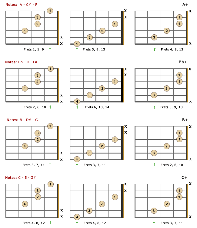 Augmented Chords For Guitar Theory Formulas Charts Bellandcomusic Com