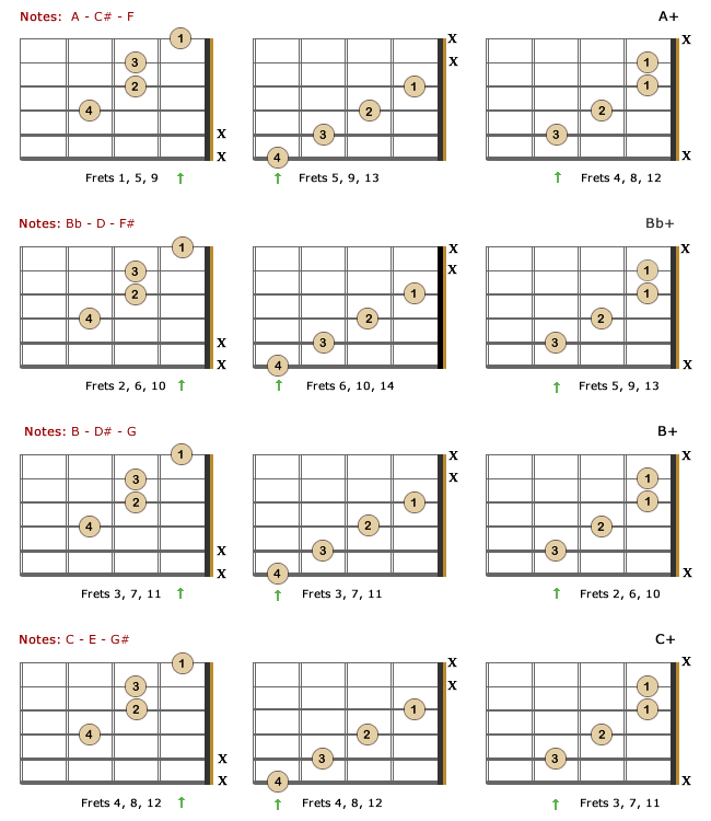 Augmented Chords Guitar Chart