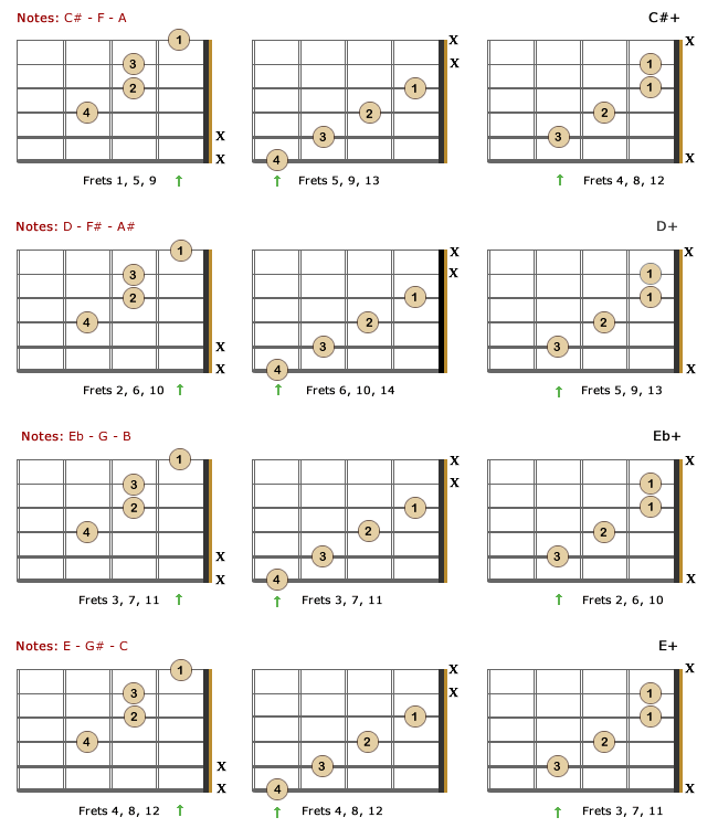 Augmented Chords for guitar - Theory - Formulas - Charts