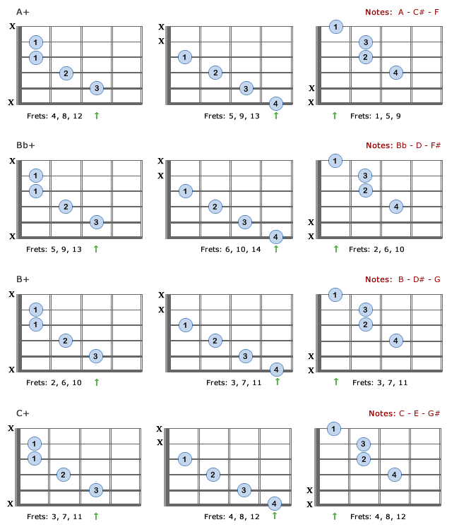 Augmented Chords Guitar Chart