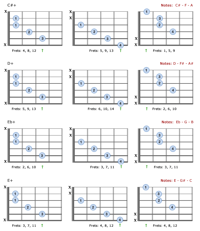 Augmented Chords