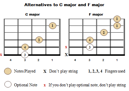 Left Handed Guitar Chords Chart For Beginners