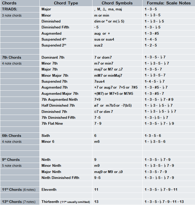 Guitar Chord Formula Chart