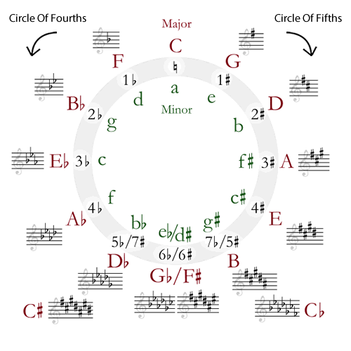 C Major Scale