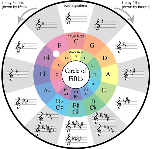 Circle Of Fifths