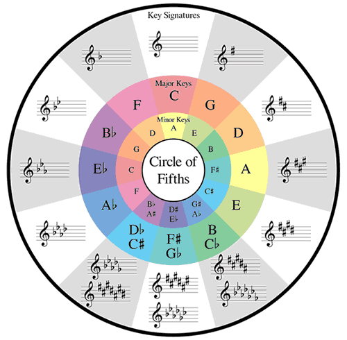 Circle Of Fifths Diagram