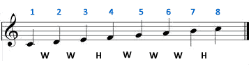 C Major Scale