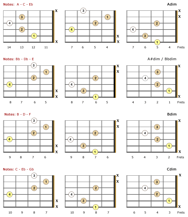 F Dim Guitar Chords Chart