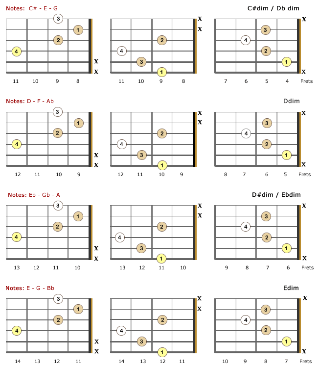 Diminished Guitar Chords - dim or º | Bellandcomusic.Com