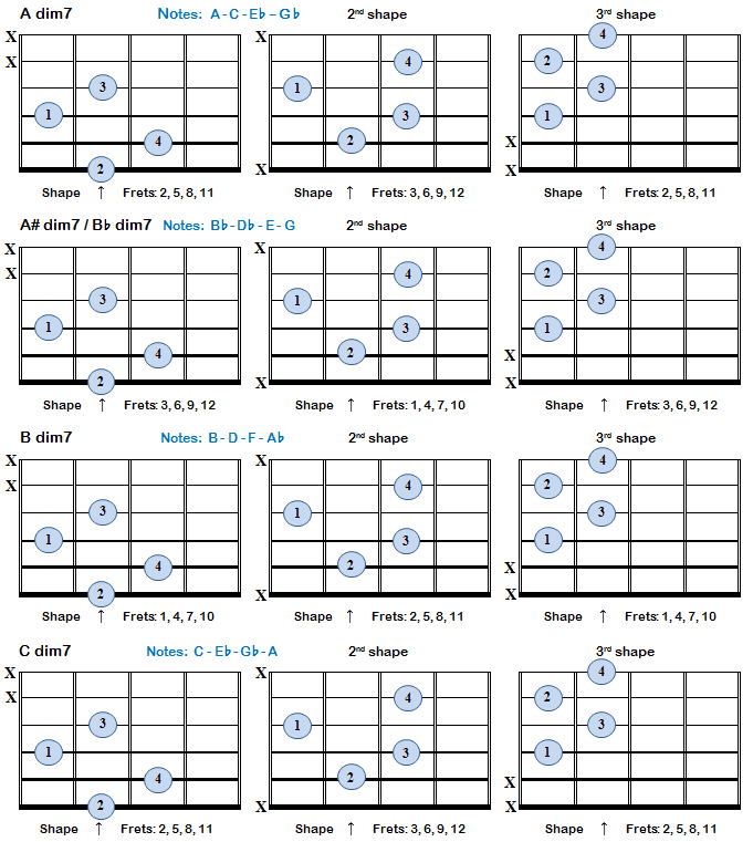Diminished 7th Chords