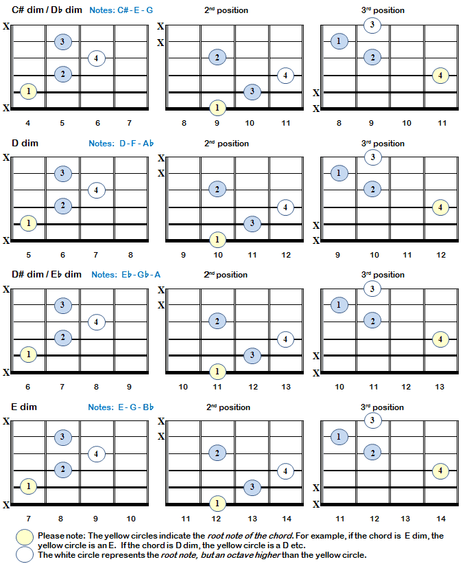 F Dim Guitar Chords Chart