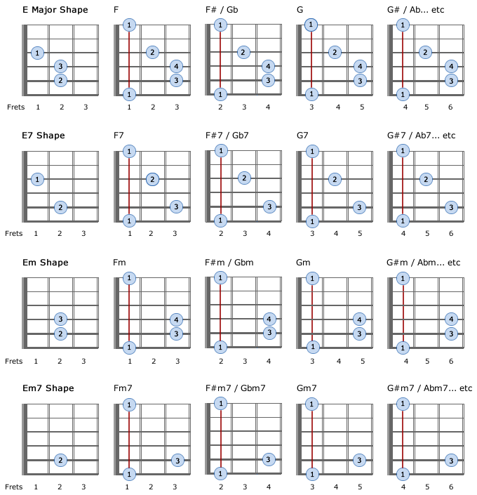 Barre Chord Shapes Chart