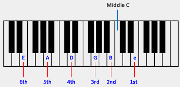 Guitar tuning using a piano or keyboard