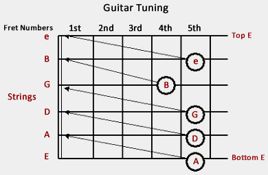 Guitar Tuning Diagram