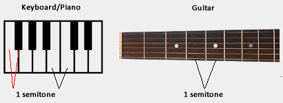 semitones on keyboards & guitar