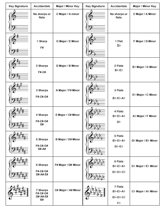 Key Signature for all Major and Minor Keys