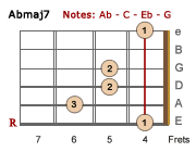 Abmaj7 chord