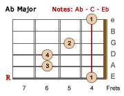 Ab Major Barre chord