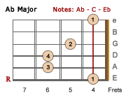 Ab chord