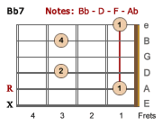 Bb7 chord