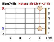 Bbm7/Eb