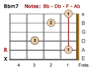 Bbm7 barre chord-LH