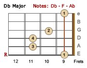 Db Major barre chord