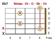 Eb7 chord