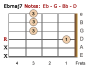 Ebmaj7 chord