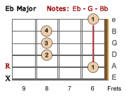 Eb Major barre chord-LH