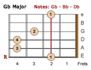Gb Major barre chord-LH