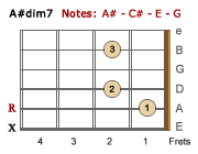 A#dim7