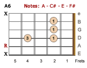 A6 blues chord