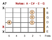 A7 blues chord