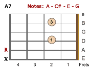 A7 chord