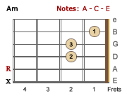 Am chord