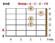 Am6 chord