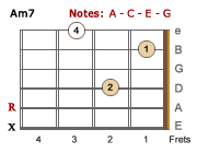 Am7 chord