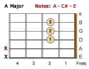 A Major chord