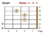 Asus4 chord