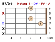 B7/D#-LH