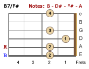 B7/F#