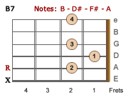 B7 chord