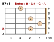 B7+5 chord